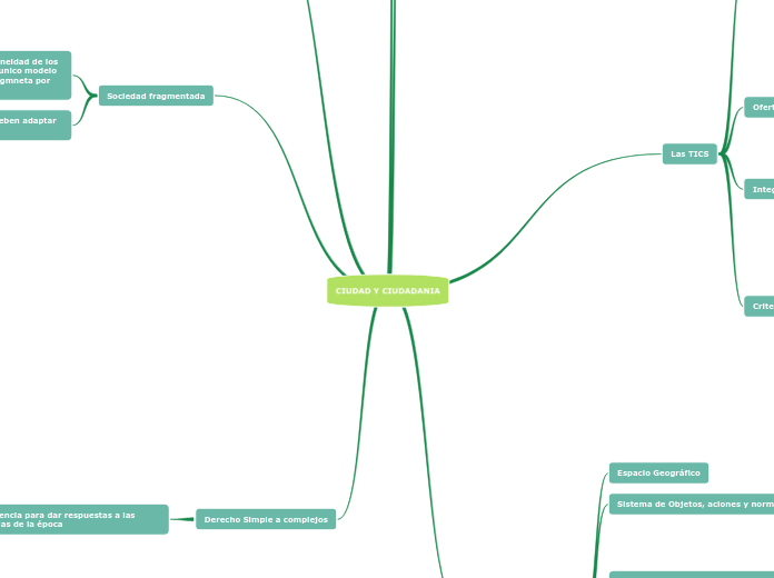 CIUDAD Y CIUDADANIA - Mapa Mental