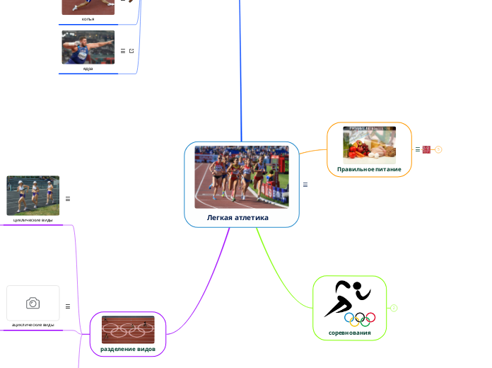        Легкая атлетика - Мыслительная карта