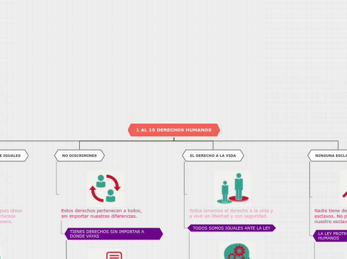 1 AL 15 DERECHOS HUMANOS - Mapa Mental