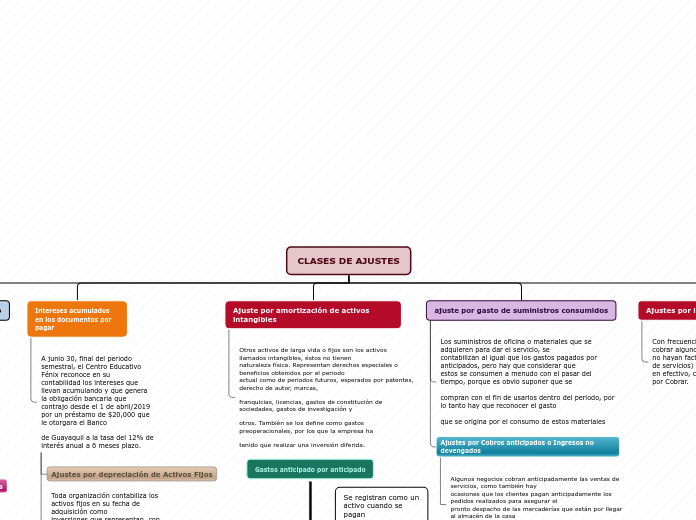 CLASES DE AJUSTES - Mapa Mental