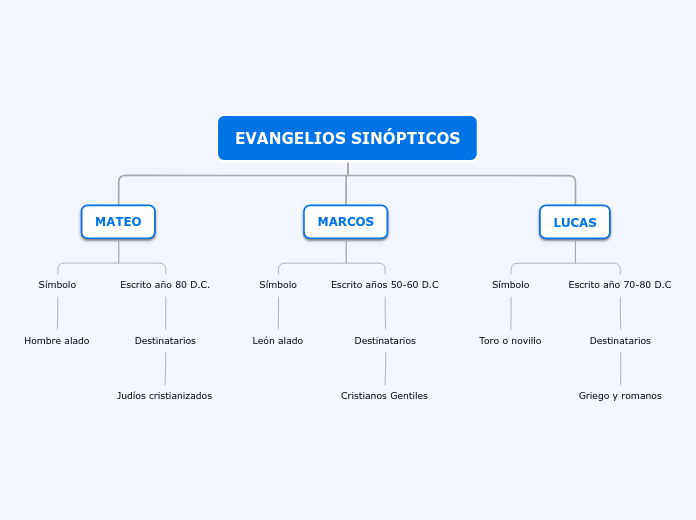 EVANGELIOS SINÓPTICOS - Mapa Mental