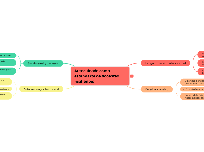 Autocuidado como estandarte de docentes...- Mapa Mental