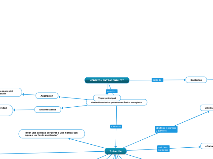 MEDICION INTRACONDUCTO - Mapa Mental