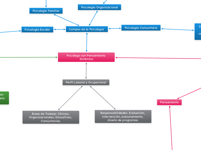 Psicólogo con Pensamiento Sistémico - Mapa Mental