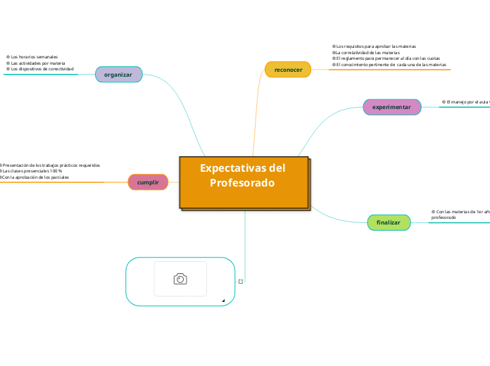 Expectativas del Profesorado 

 - Mapa Mental