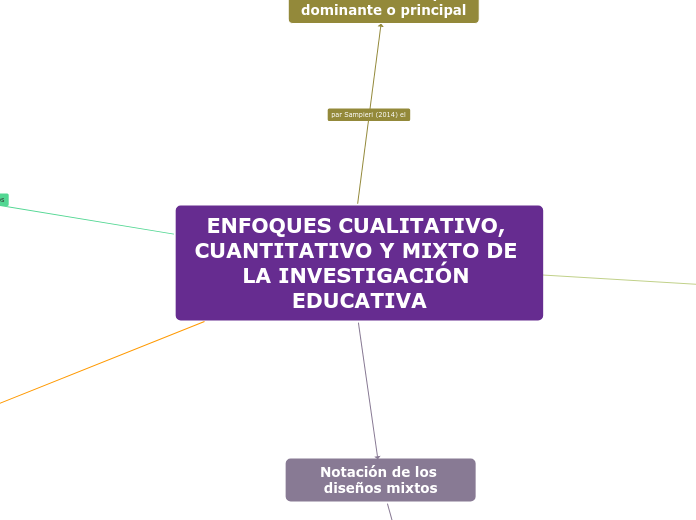 ENFOQUES CUALITATIVO, CUANTITATIVO Y MI...- Mapa Mental