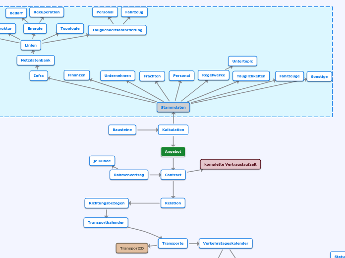 Kalkulation - Mindmap