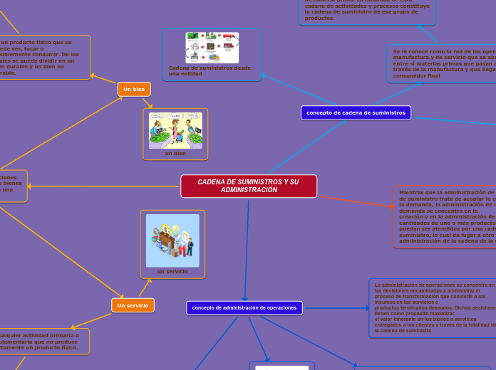 CADENA DE SUMINISTROS Y SU ADMINISTRACIÓN