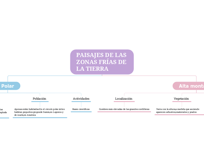 PAISAJES DE LAS ZONAS FRÍAS DE LA TIERR...- Mapa Mental