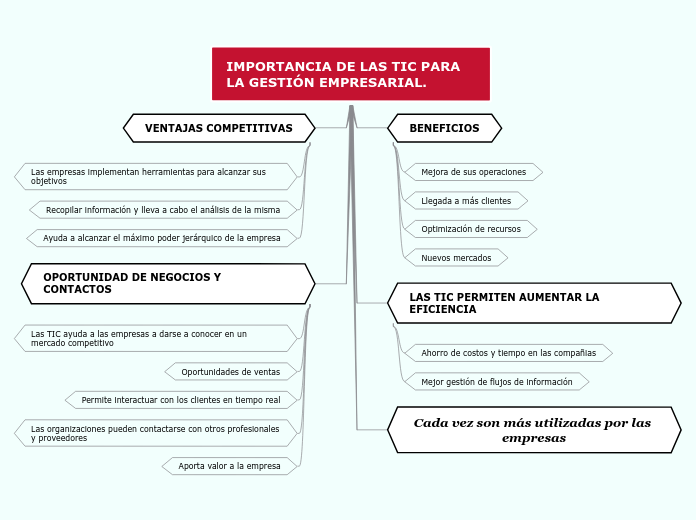 IMPORTANCIA DE LAS TIC PARA LA GESTIÓN ...- Mapa Mental