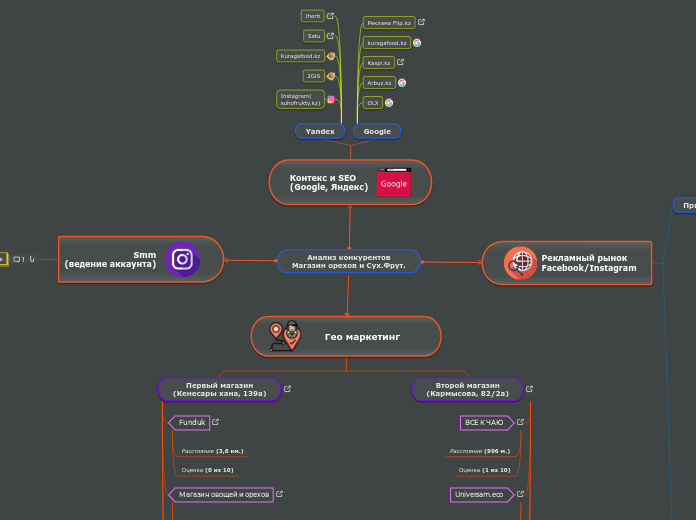Анализ конкурентов
Магазин орехо...- Мыслительная карта