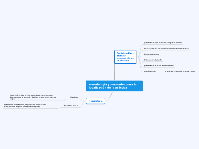 Metodología y normativa para la legaliz...- Mapa Mental