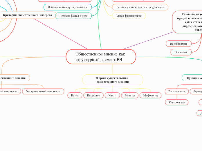 Общественное мнение как структурный элемент PR