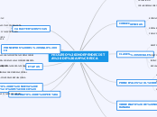 PROCESO INDEPENDECISTA DE AMÉRICA - Mapa Mental