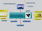 Comment accompagner l'élève vers l'au...- Carte Mentale