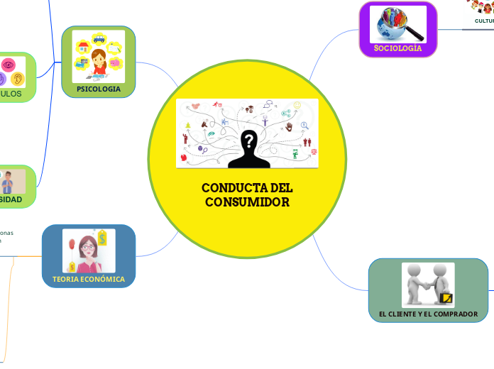 CONDUCTA DEL CONSUMIDOR - Mapa Mental