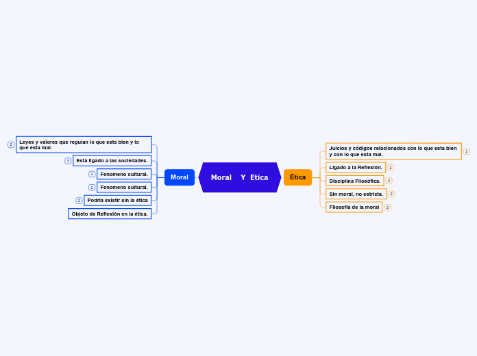 Moral    Y  Etica - Mapa Mental