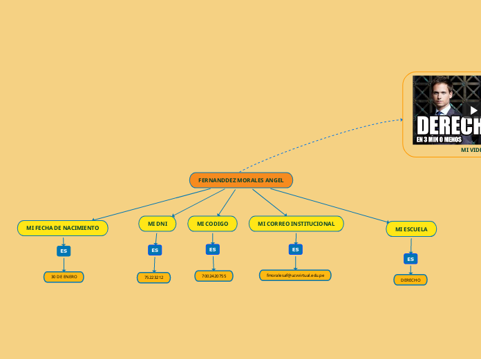 FERNANDDEZ MORALES ANGEL - Mapa Mental