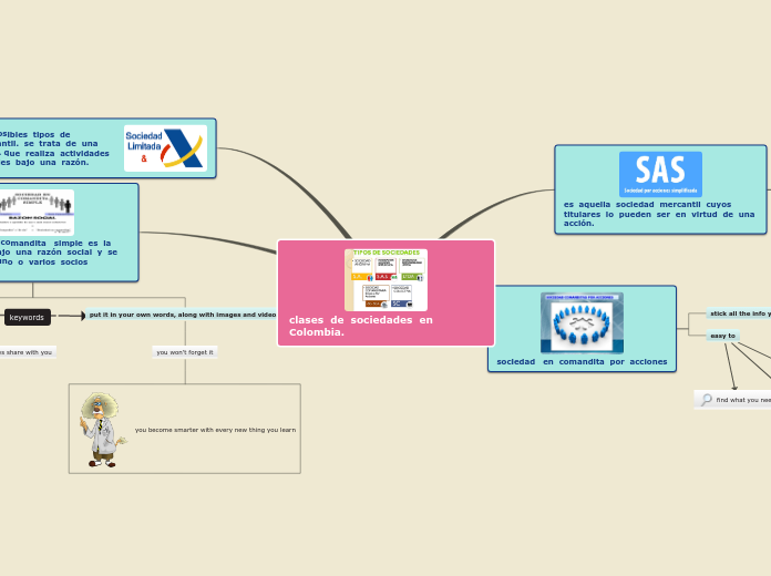 clases  de  sociedades  en   Colombia. - Mind Map