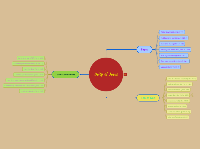 Deity of Jesus - Mind Map