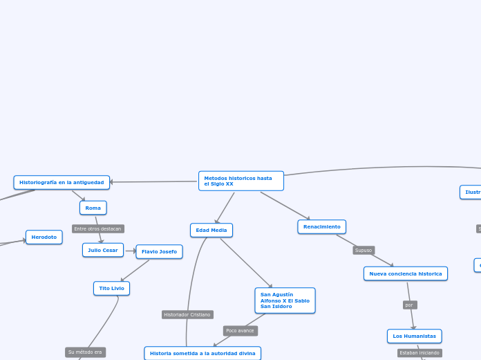 Metodos historicos hasta el Siglo XX - Mapa Mental