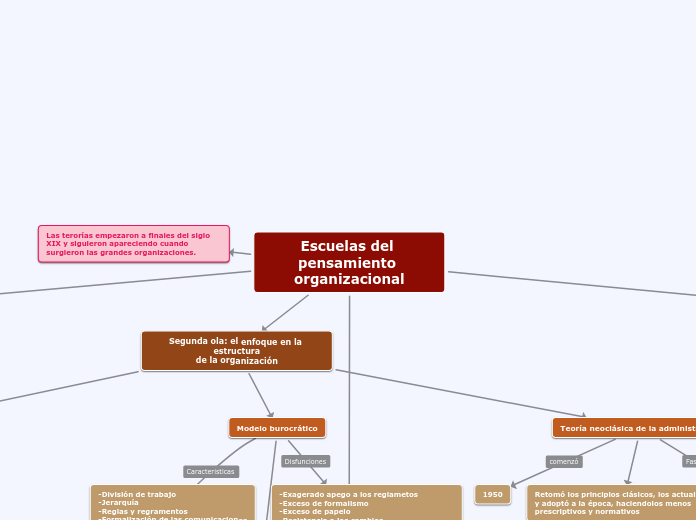 Escuelas Del Pensamiento Organizacional Mind Map