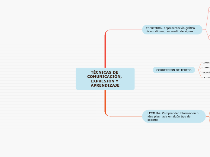 TÉCNICAS DE COMUNICACIÓN, EXPRESIÓN Y A...- Mapa Mental