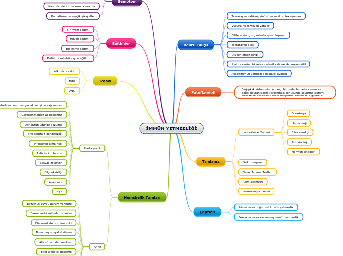 İMMÜN YETMEZLİĞİ - Mind Map