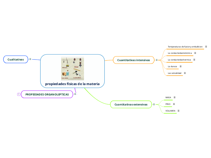 propiedades físicas de la materia - Mapa Mental