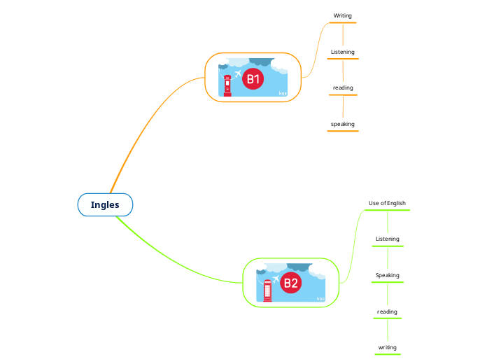 Ingles - Mind Map