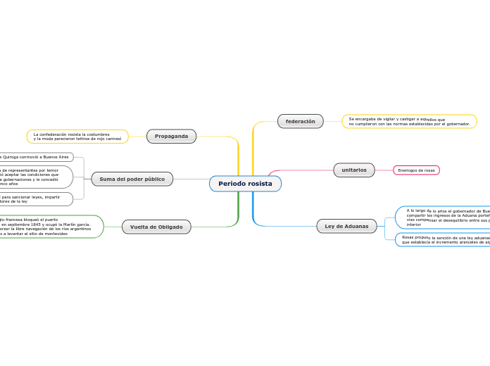 Periodo rosista - Mapa Mental