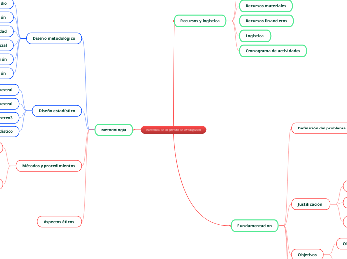 Elementos de un proyecto de investigaci...- Mapa Mental