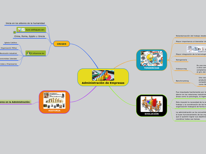 Administración de Empresas - Mapa Mental