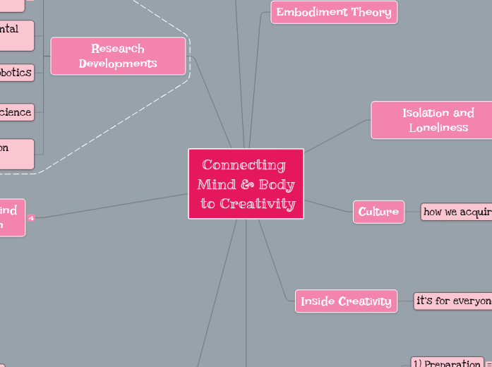 The Mind and Body's Connection to Creativity The Mind and Body's Connection to Creativity