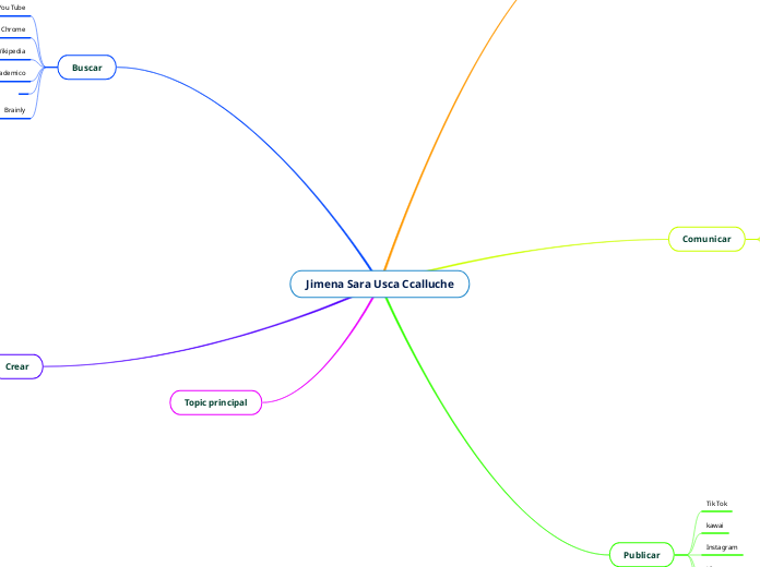 Jimena Sara Usca Ccalluche - Mind Map