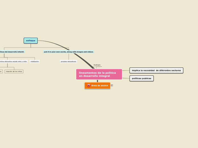 lineamentos de la política en desarroll...- Mapa Mental