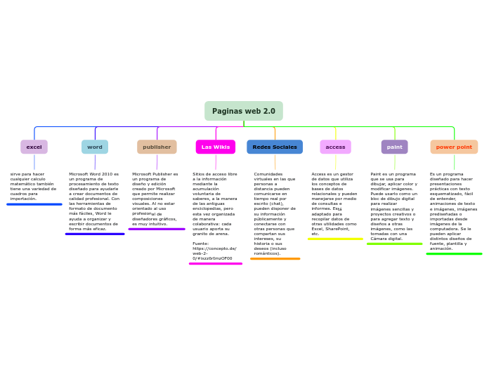 Paginas web 2.0 - Mapa Mental