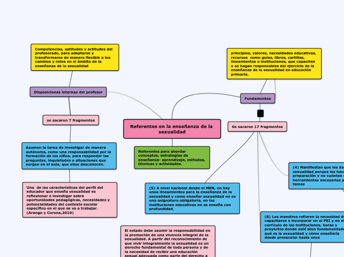 Referentes en la enseñanza de la sexual...- Mapa Mental