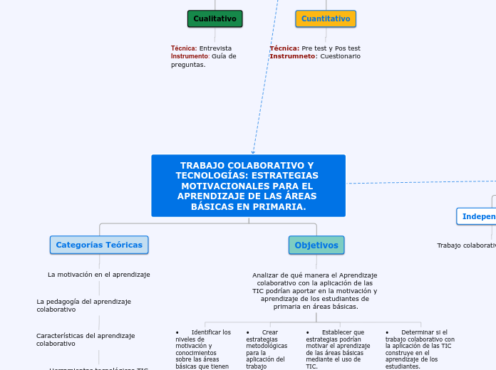 TRABAJO COLABORATIVO Y TECNOLOGÍAS: EST...- Mapa Mental