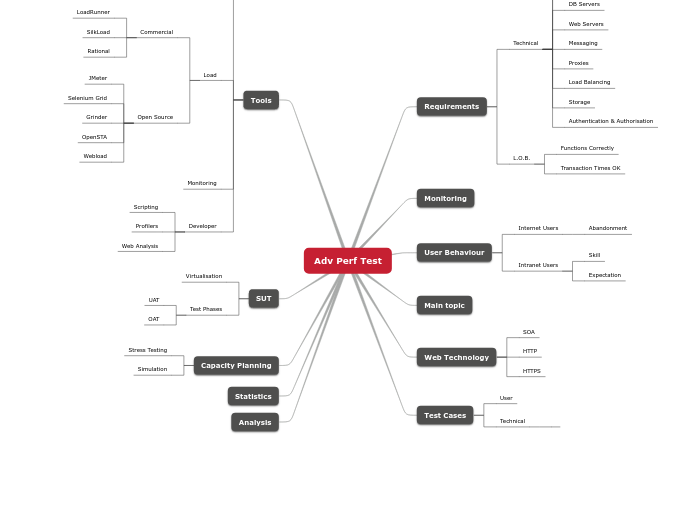 Adv Perf Test - Mind Map