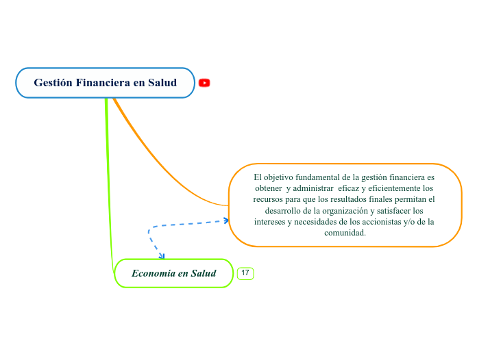 Gestión Financiera En Salud - Mind Map