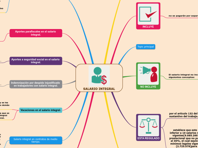 SALARIO INTEGRAL - Mapa Mental