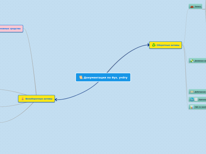 Документация по бух. учёту - Мыслительная карта