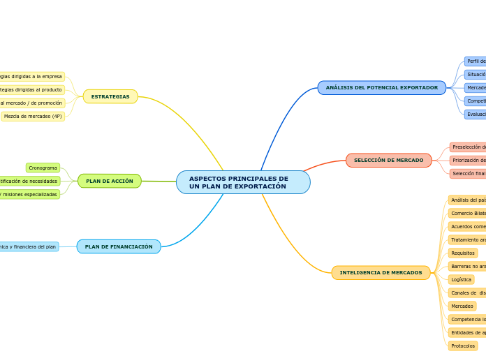 ASPECTOS PRINCIPALES DE UN PLAN DE EXPORTACIÓN