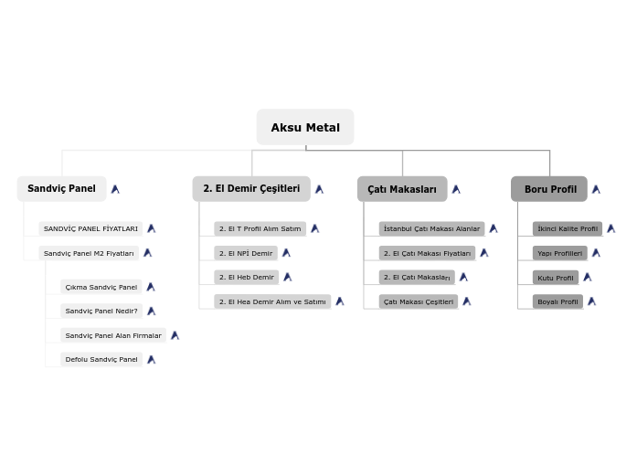 Aksu Metal - Mind Map