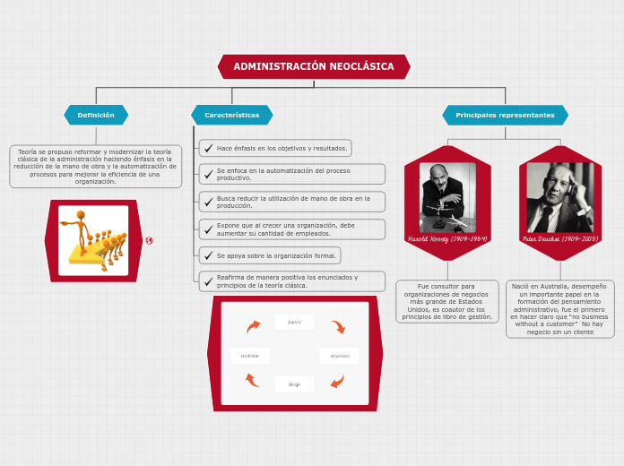 ADMINISTRACIÓN NEOCLÁSICA - Mapa Mental