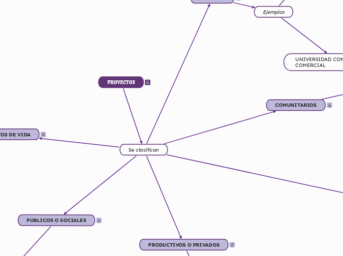 PROYECTOS - Mapa Mental