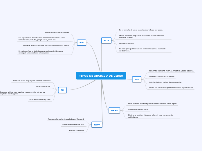 TIPOS DE ARCHIVO DE VIDEO - Mapa Mental