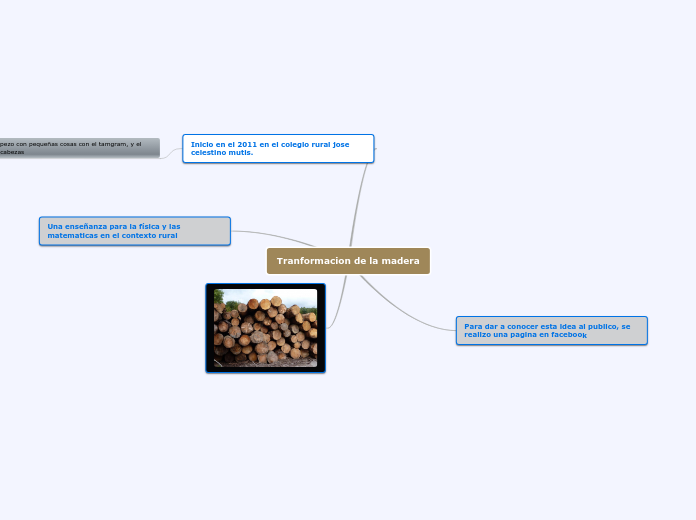 Tranformacion de la madera - Mapa Mental