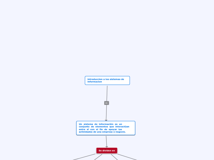 Introduccion A Los Sistemas De Informacion Mind Map